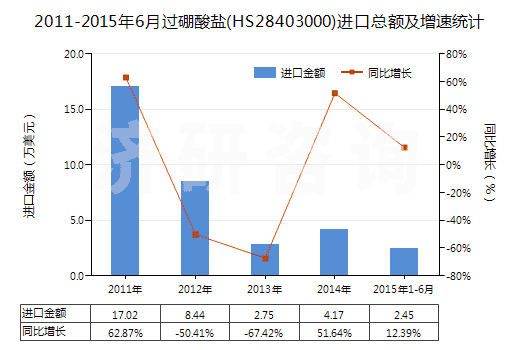 2011-2015年6月過硼酸鹽(HS28403000)進(jìn)口總額及增速統(tǒng)計(jì)